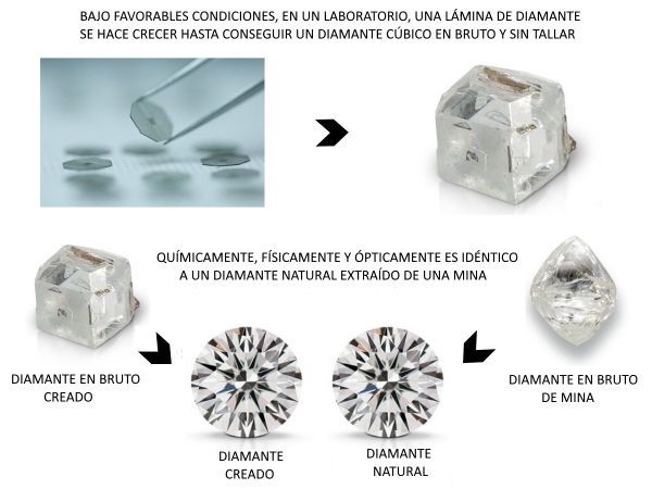 procés creixement diamant